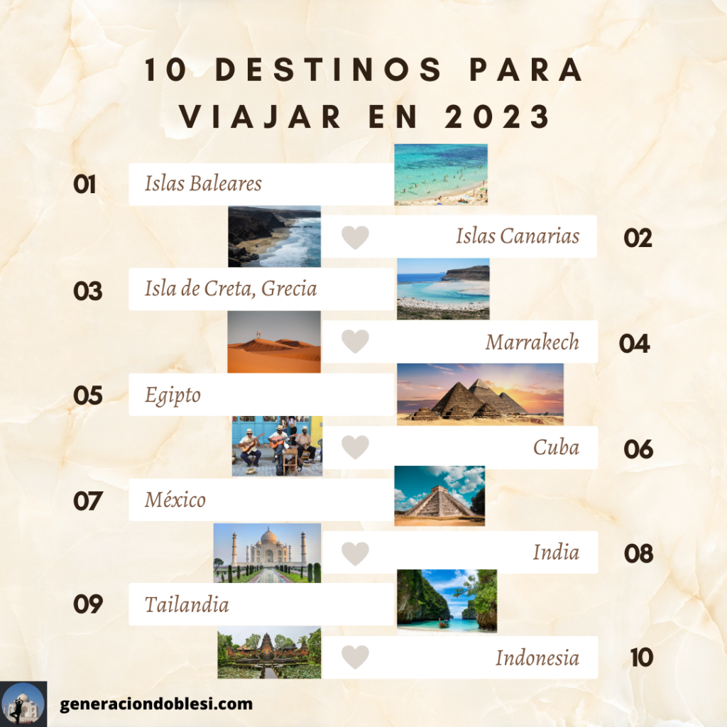 Los 10 mejores destinos para viajar barato en 2023:Islas Baleares, España

Islas Canarias, España

Isla de Creta, Grecia

Marrakech, Marruecos

Pirámides de Egipto

Cuba

México

India

Tailandia

Indonesia